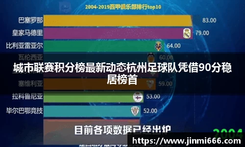城市联赛积分榜最新动态杭州足球队凭借90分稳居榜首